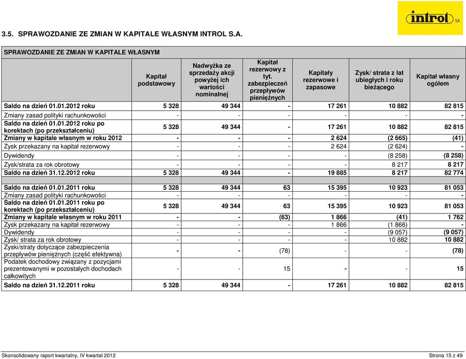 01.2012 roku 5 328 49 344-17 261 10 882 82 815 Zmiany zasad polityki rachunkowości - - - - - - Saldo na dzień 01.01.2012 roku po korektach (po przekształceniu) 5 328 49 344-17 261 10 882 82 815