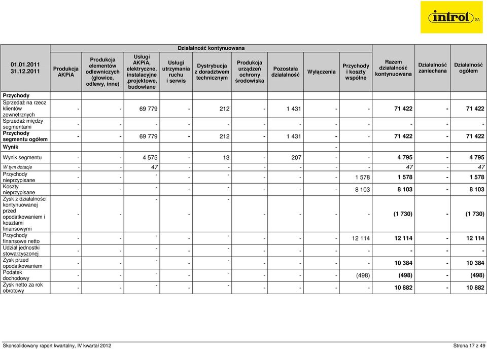 Dystrybucja z doradztwem technicznym Produkcja urządzeń ochrony środowiska Pozostała działalność Wyłączenia Przychody i koszty wspólne Razem działalność kontynuowana Działalność zaniechana