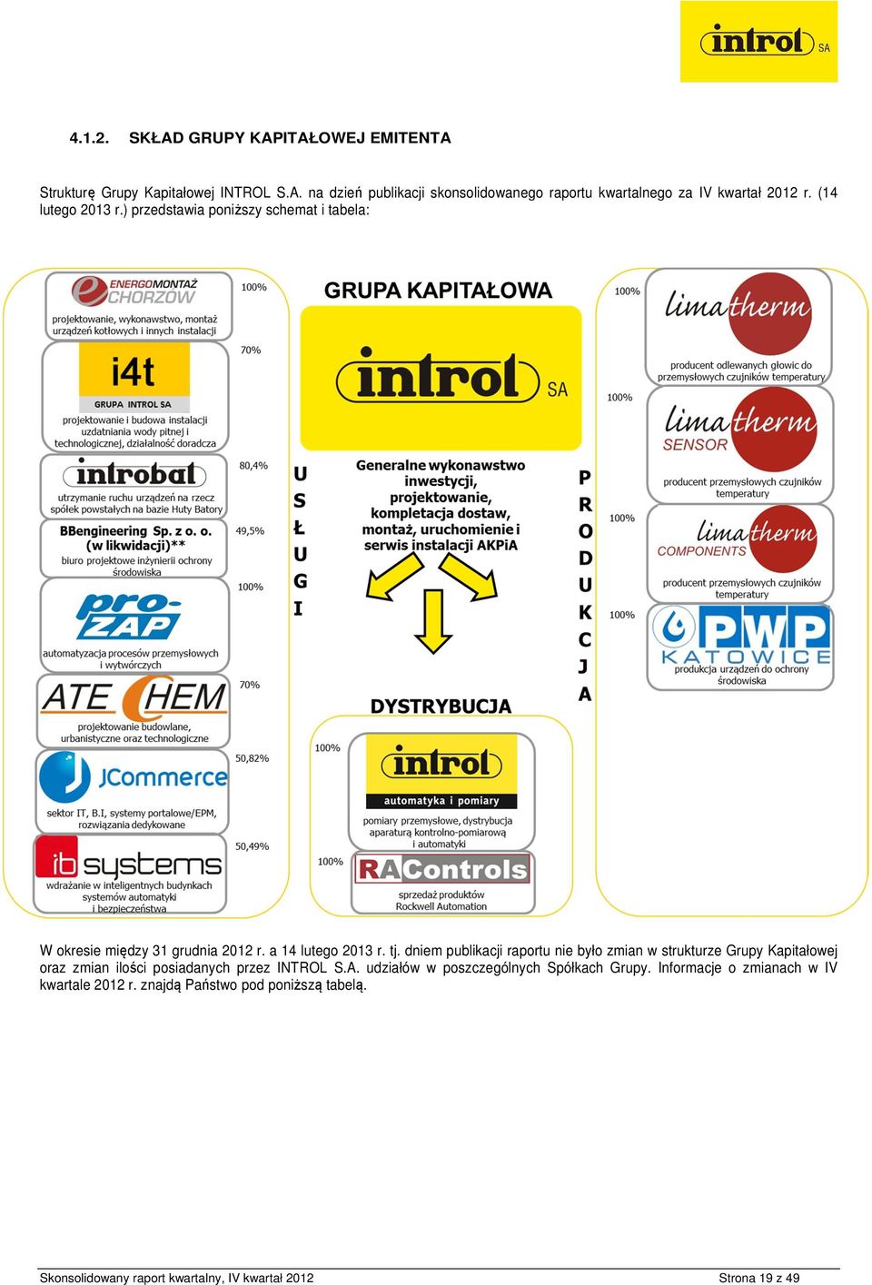 dniem publikacji raportu nie było zmian w strukturze Grupy Kapitałowej oraz zmian ilości posiadanych przez INTROL S.A.