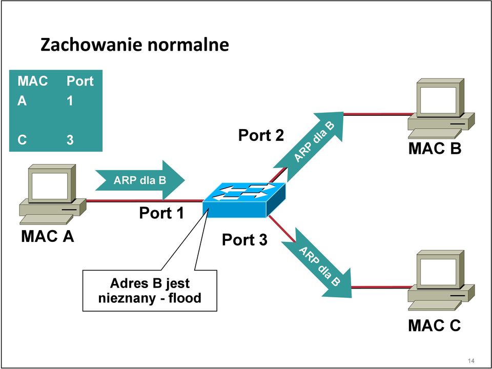 MAC A Port 1 Port 3 ARP dla B