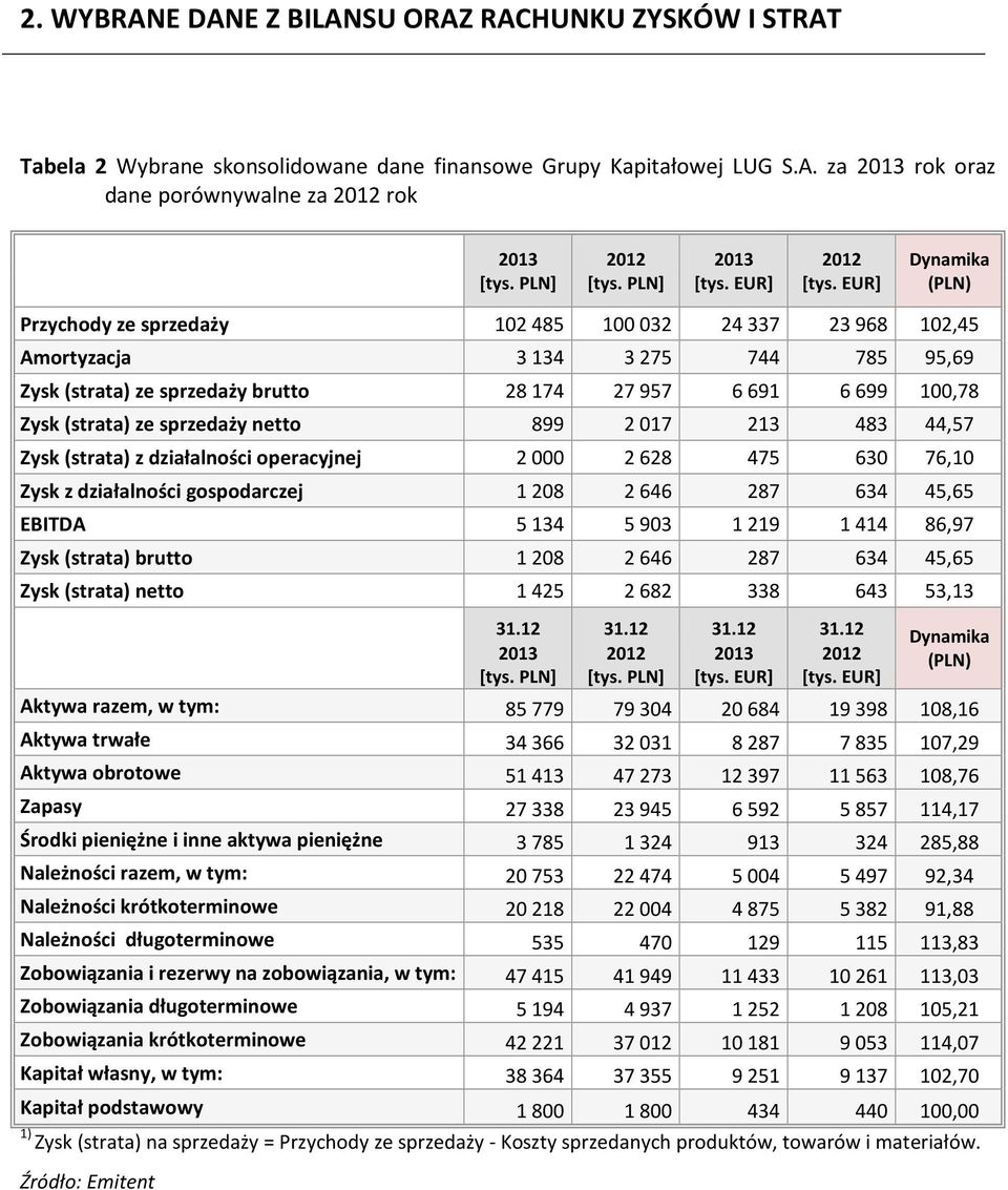 EUR] Dynamika (PLN) Przychody ze sprzedaży 102 485 100 032 24 337 23 968 102,45 Amortyzacja 3 134 3 275 744 785 95,69 Zysk (strata) ze sprzedaży brutto 28 174 27 957 6 691 6 699 100,78 Zysk (strata)