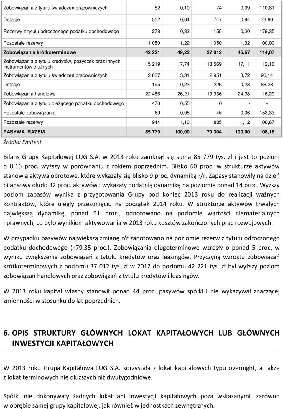 Zobowiązania z tytułu świadczeń pracowniczych 2 837 3,31 2 951 3,72 96,14 Dotacje 195 0,23 226 0,28 86,28 Zobowiązania handlowe 22 486 26,21 19 336 24,38 116,29 Zobowiązania z tytułu bieżącego