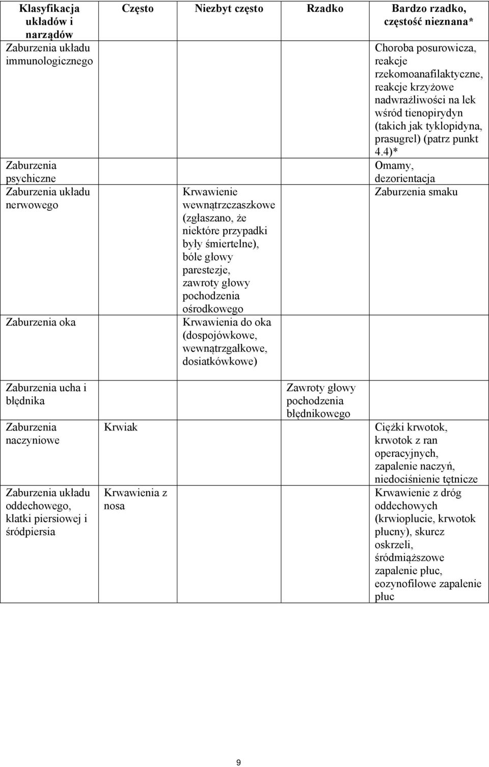 dosiatkówkowe) Choroba posurowicza, reakcje rzekomoanafilaktyczne, reakcje krzyżowe nadwrażliwości na lek wśród tienopirydyn (takich jak tyklopidyna, prasugrel) (patrz punkt 4.