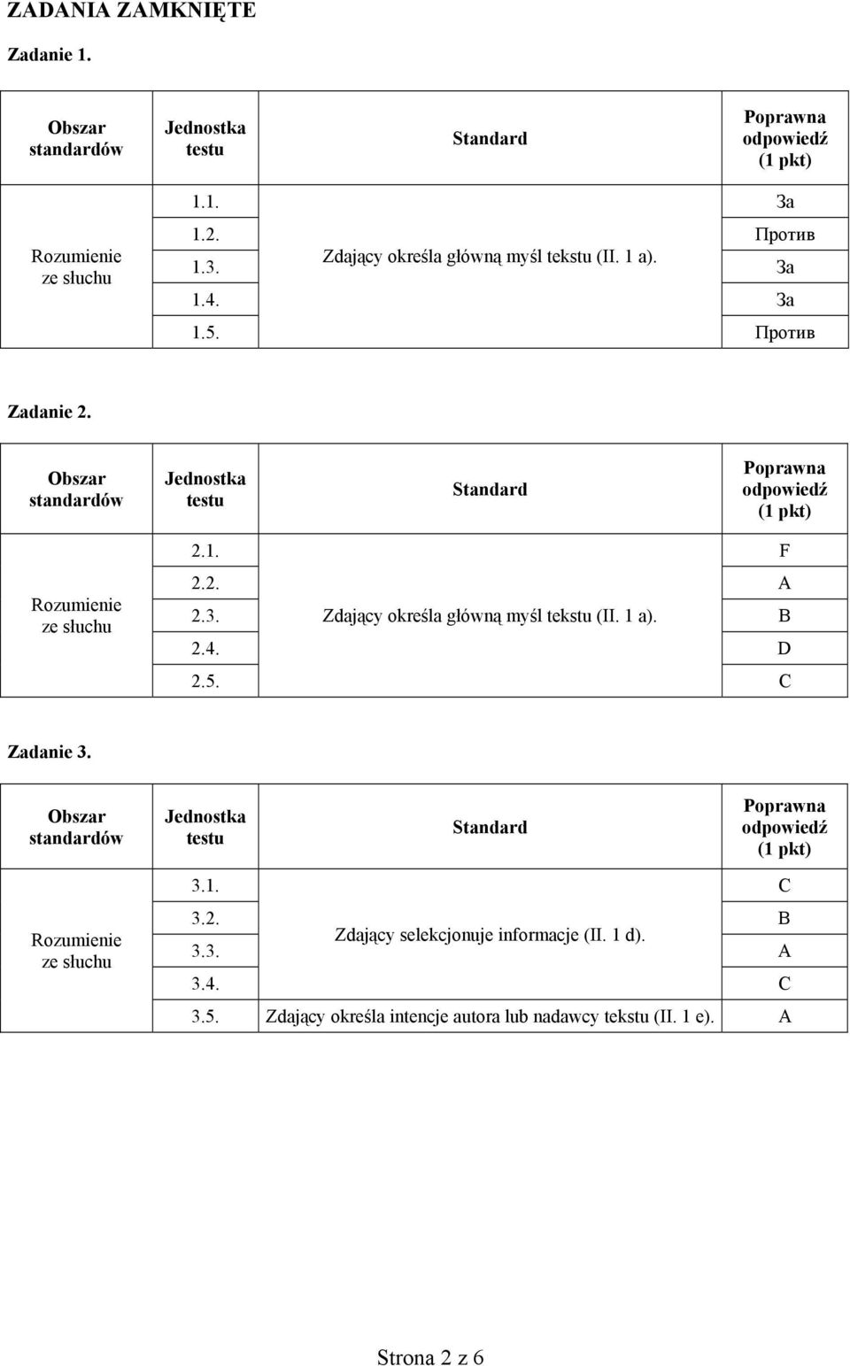 3. Zdający określa główną myśl tekstu (II. 1 a). B 2.4. D 2.5. C Zadanie 3. ze słuchu 3.1. C 3.2. B Zdający selekcjonuje informacje (II.