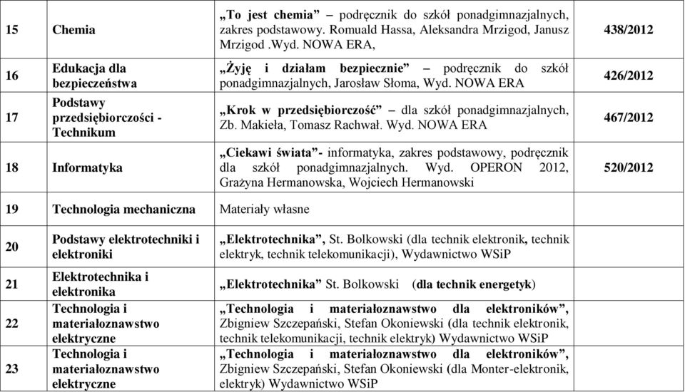 NOWA ERA Krok w przedsiębiorczość dla szkół ponadgimnazjalnych, Zb. Makieła, Tomasz Rachwał. Wyd. NOWA ERA Ciekawi świata - informatyka, zakres podstawowy, podręcznik dla szkół ponadgimnazjalnych.