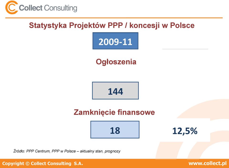 PPP/Concessions Agreements Signed Zamknięcie finansowe 2011