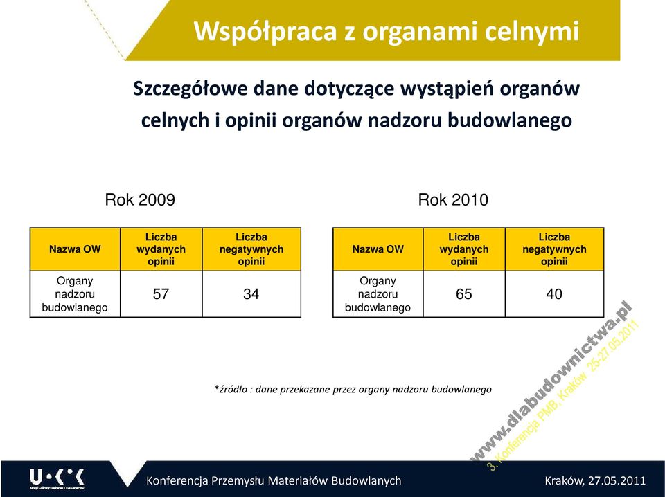 negatywnych opinii Nazwa OW Liczba wydanych opinii Liczba negatywnych opinii Organy nadzoru