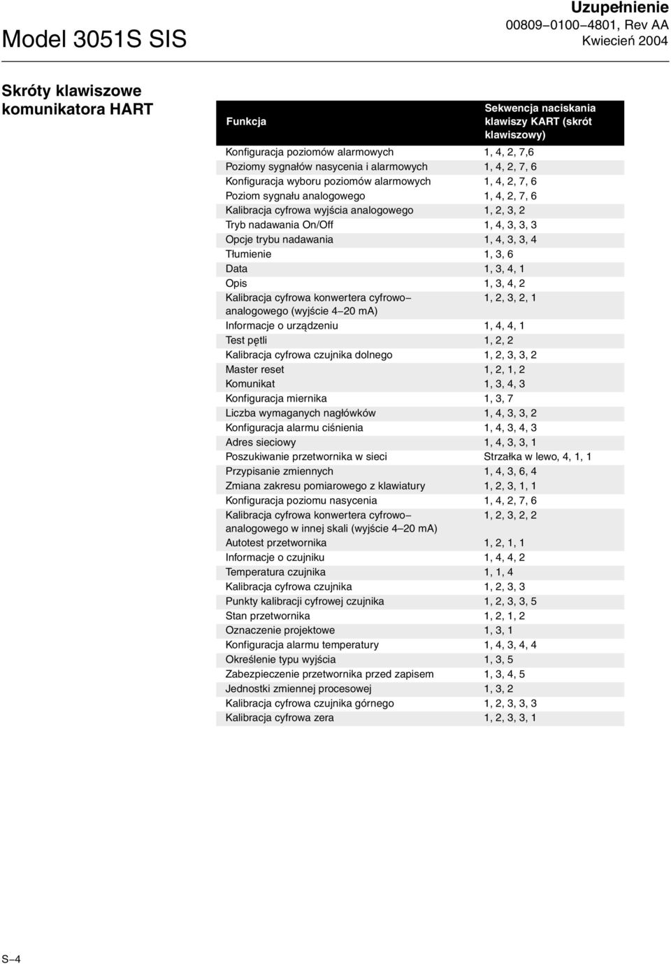 trybu nadawania 1, 4, 3, 3, 4 Tłumienie 1, 3, 6 Data 1, 3, 4, 1 Opis 1, 3, 4, 2 Kalibracja cyfrowa konwertera cyfrowo 1, 2, 3, 2, 1 analogowego (wyjście 4 20 ma) Informacje o urządzeniu 1, 4, 4, 1