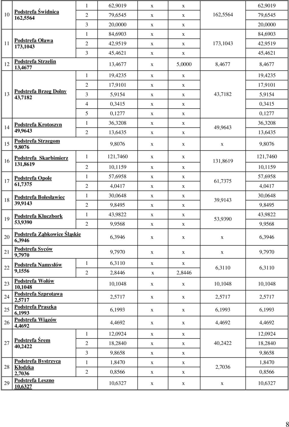 17,9101 3 5,9154 x x 43,7182 5,9154 4 0,3415 x x 0,3415 5 0,1277 x x 0,1277 Podstrefa Krotoszyn 1 36,3208 x x 36,3208 49,9643 49,9643 2 13,6435 x x 13,6435 Podstrefa Strzegom 9,8076 Podstrefa