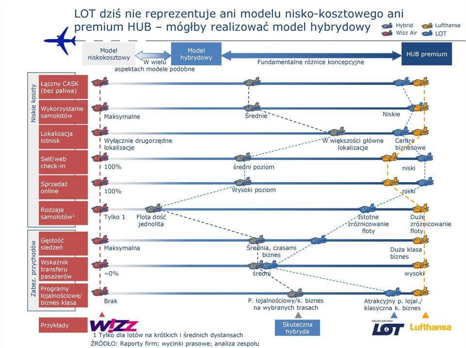 modele podobne Model hybrydowy Fundamentalne różnice koncepcyjne HUB premium Łączny CASK (bez paliwa) Wykorzystanie samolotów Maksymalne Średnie Niskie Lokalizacja lotnisk Wyłącznie drugorzędne