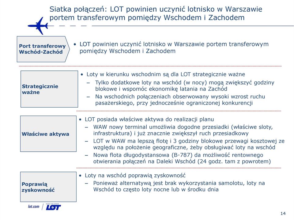 ekonomikę latania na Zachód Na wschodnich połączeniach obserwowany wysoki wzrost ruchu pasażerskiego, przy jednocześnie ograniczonej konkurencji Właściwe aktywa LOT posiada właściwe aktywa do