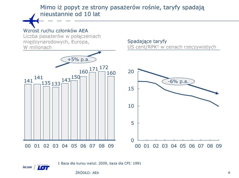 taryfy US cent/rpk 1 w cenach rzeczywistych +5% p.a. 171 16 172 16 141 15 141 143 135 133 2 15-6% p.