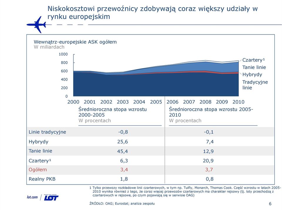 Realny PKB -,8 25,6 45,4 6,3 3,4 1,8 -,1 7,4 12,9 2,9 3,7,8 1 Tylko przewozy rozkładowe linii czarterowych, w tym np. Tuifly, Monarch, Thomas Cook.