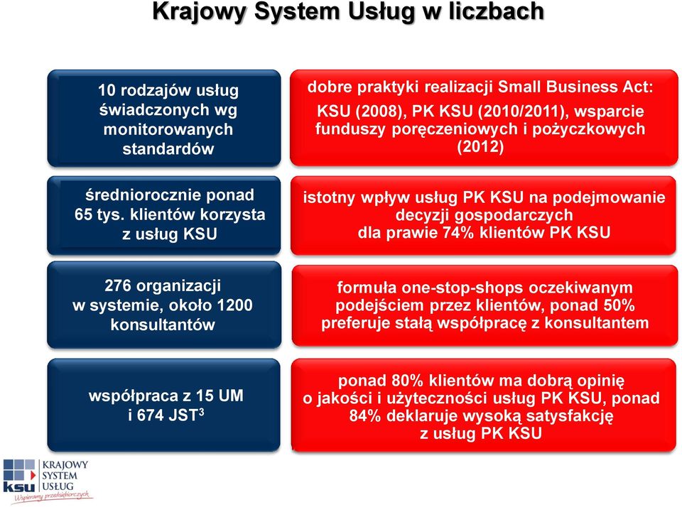 klientów korzysta z usług KSU istotny wpływ usług PK KSU na podejmowanie decyzji gospodarczych dla prawie 74% klientów PK KSU 276 organizacji w systemie, około 1200