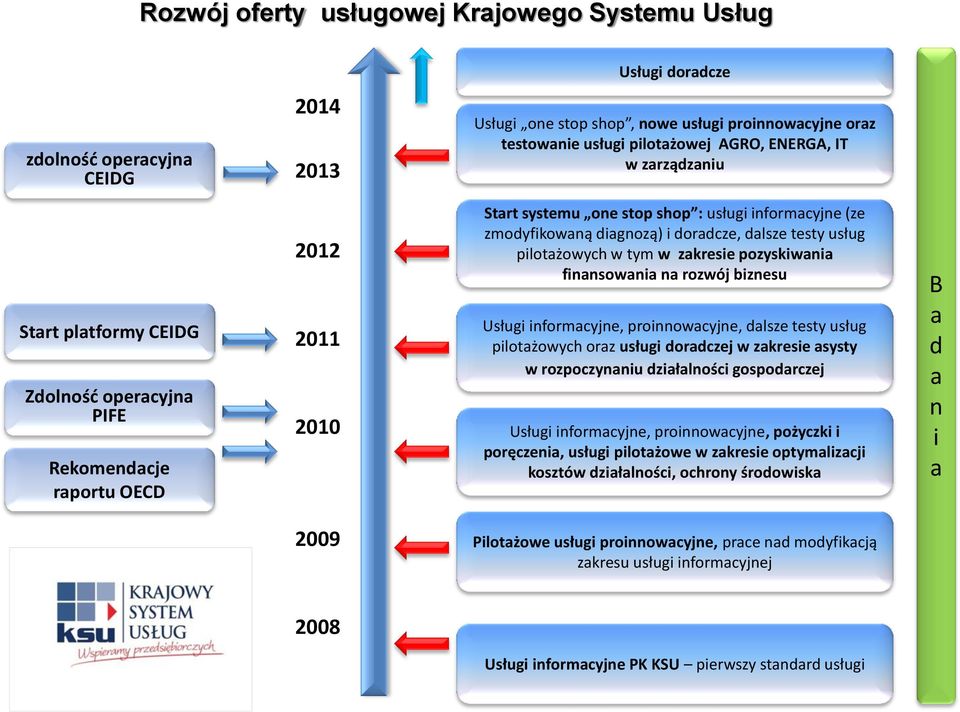 dalsze testy usług pilotażowych w tym w zakresie pozyskiwania finansowania na rozwój biznesu Usługi informacyjne, proinnowacyjne, dalsze testy usług pilotażowych oraz usługi doradczej w zakresie