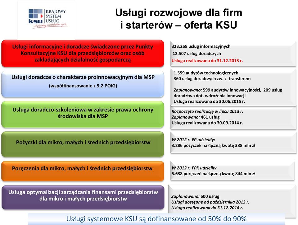 507 usług doradczych Usługa realizowana do 31.12.2013 r. 1.559 audytów technologicznych 360 usług doradczych zw. z transferem Zaplanowano: 599 audytów innowacyjności, 209 usług doradztwa dot.