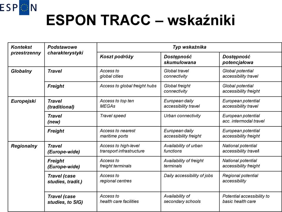 (new) Freight Access to top ten MEGAs European daily accessibility travel European potential accessibility travel Travel speed Urban connectivity European potential acc.