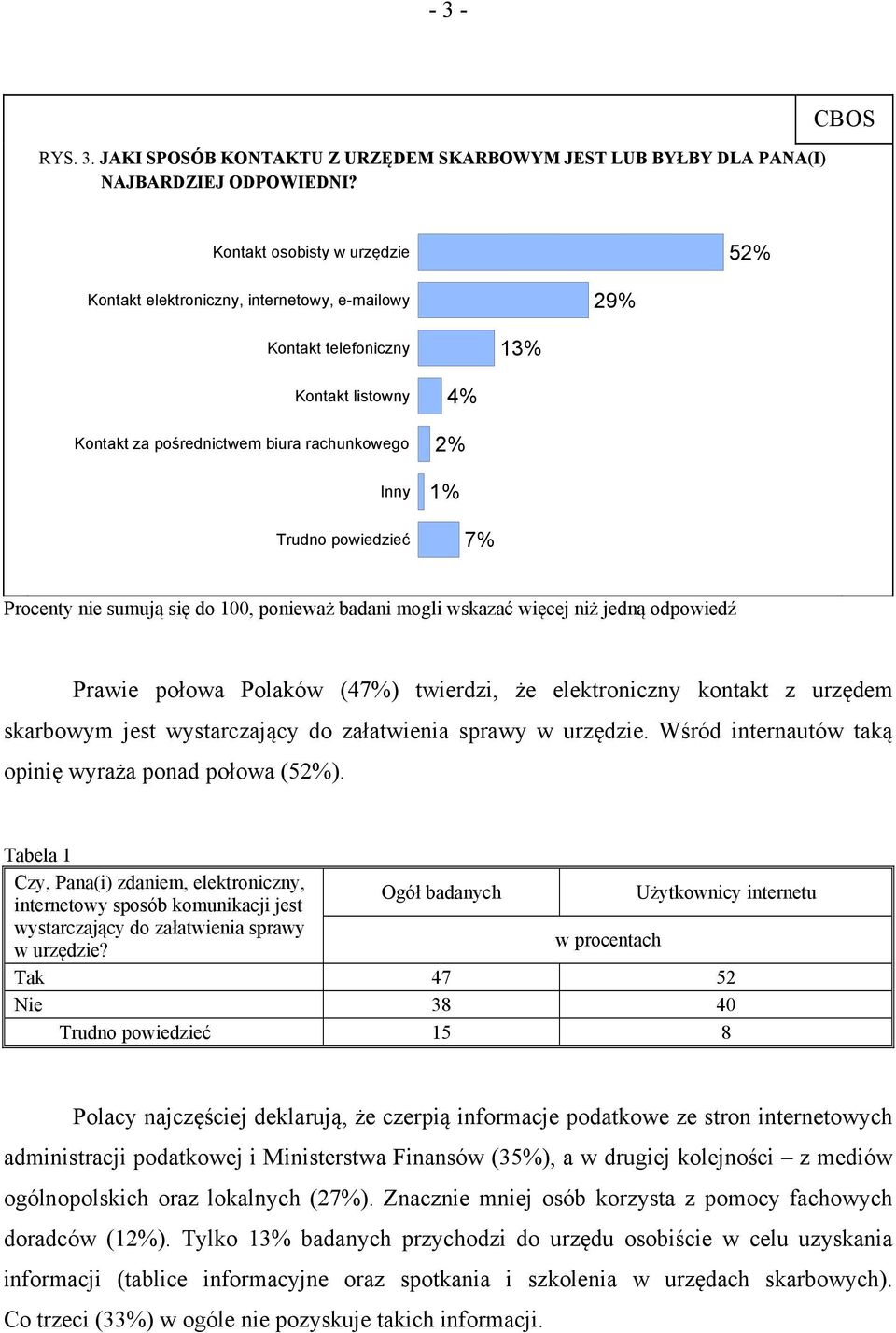 7% Procenty nie sumują się do 100, ponieważ badani mogli wskazać więcej niż jedną odpowiedź Prawie połowa Polaków (47%) twierdzi, że elektroniczny kontakt z urzędem skarbowym jest wystarczający do