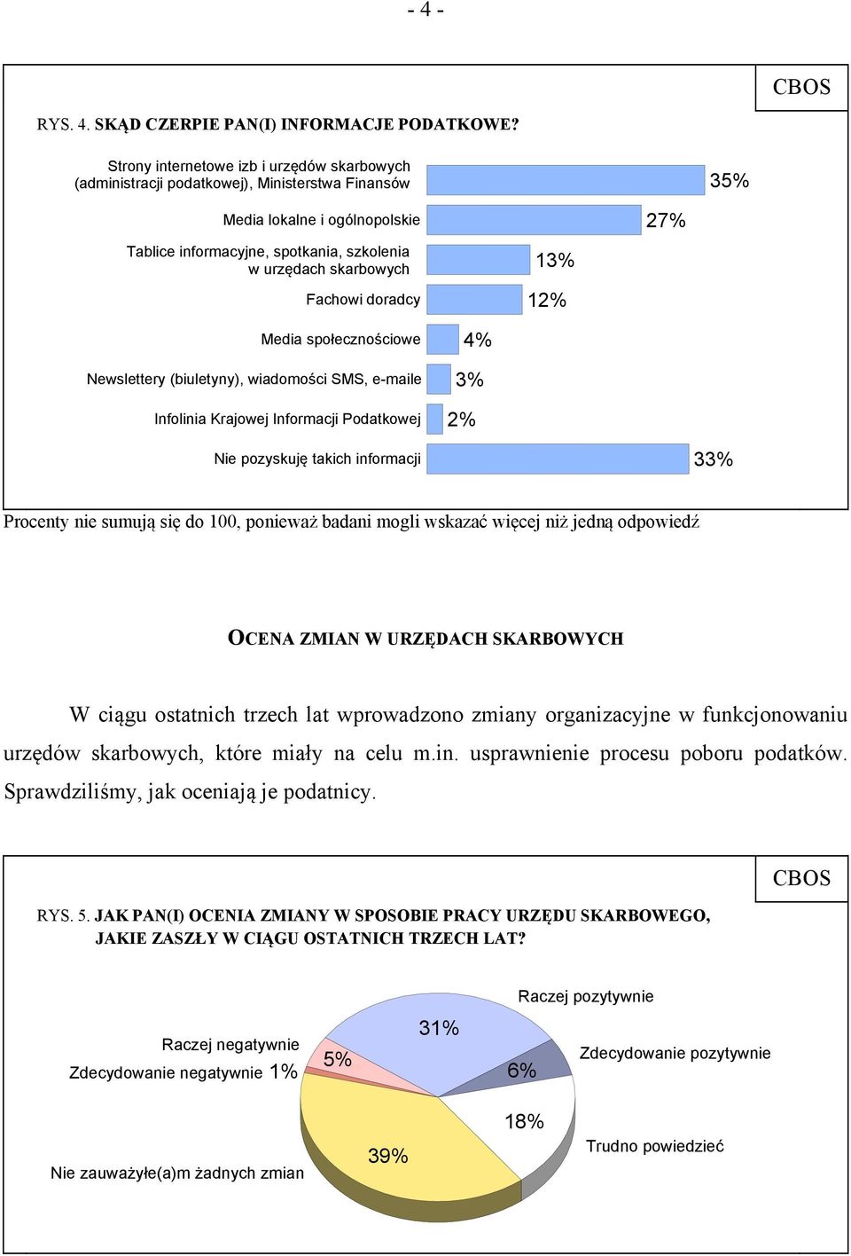 Fachowi doradcy 13% 12% 27% Media społecznościowe Newslettery (biuletyny), wiadomości SMS, e-maile Infolinia Krajowej Informacji Podatkowej 4% 3% 2% Nie pozyskuję takich informacji 33% Procenty nie