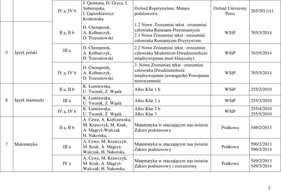 Nowe Zrozumieć tekst zrozumieć człowieka Romantyzm-Pozytywizm Oxford University Press 65/0/z 70//04 5 Język polski 6 Język niemiecki 7 Matematyka IV a, IV b IV a, IV b IV a D. Chemperek, A.