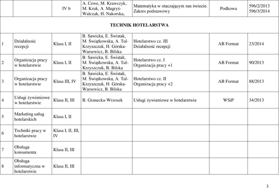 Techniki pracy w hotelarstwie Obsługa konsumenta Obsługa informatyczna w hotelarstwie B. Sawicka, E. Świstak, M. Świątkowska, A. Tul- Krzyszczuk, H. Górska- Warsewicz, B. Bilska B. Sawicka, E. Świstak, M. Świątkowska, A. Tul- Krzyszczuk, B.