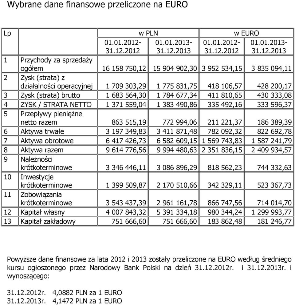 2012 01.01.2013-2013 01.01.2012-2012 01.01.2013-2013 1 Przychody za sprzedaży ogółem 16 158 750,12 15 904 902,30 3 952 534,15 3 835 094,11 2 Zysk (strata) z działalności operacyjnej 1 709 303,29 1