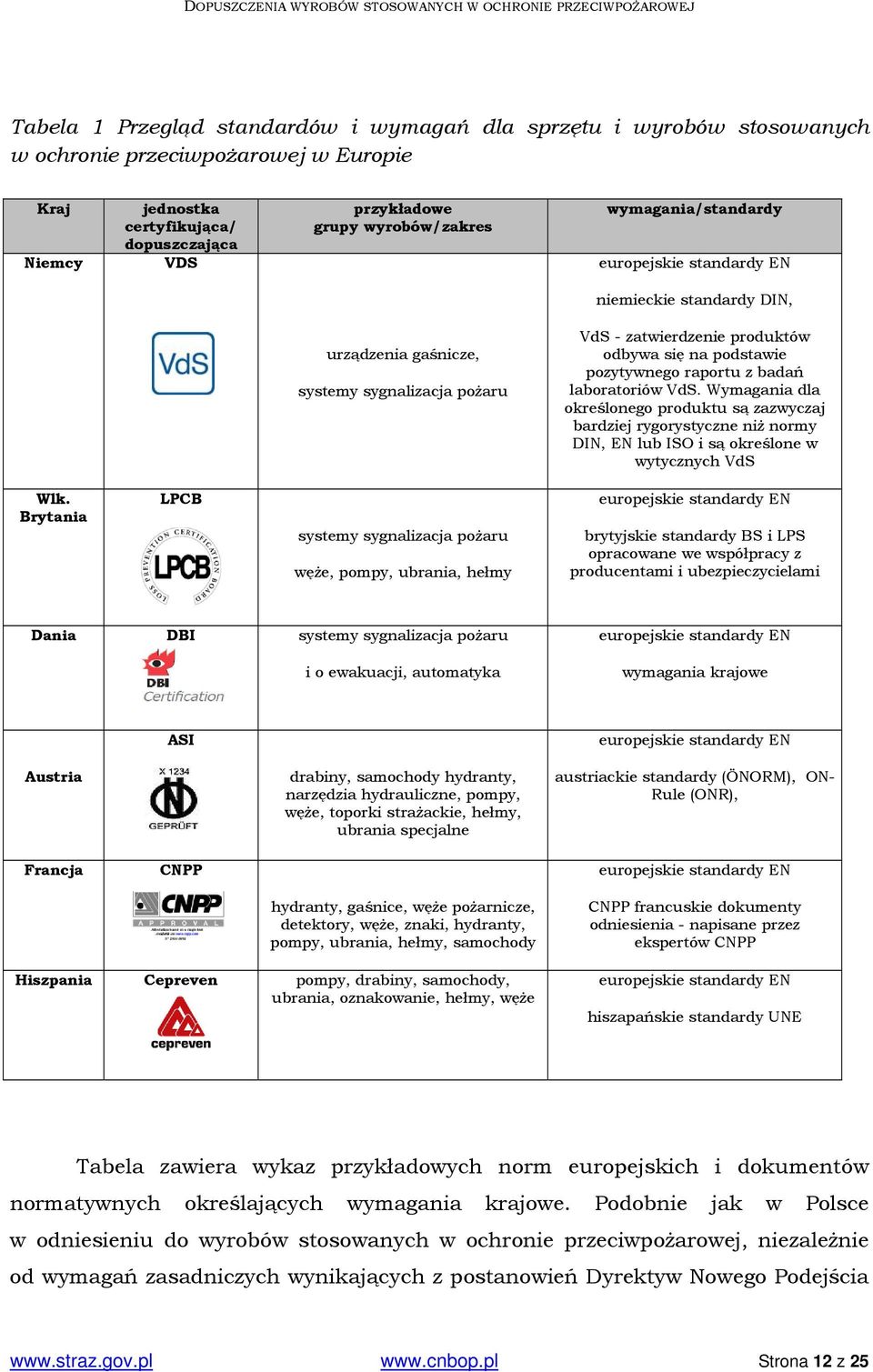 badań laboratoriów VdS. Wymagania dla określonego produktu są zazwyczaj bardziej rygorystyczne niż normy DIN, EN lub ISO i są określone w wytycznych VdS Wlk.