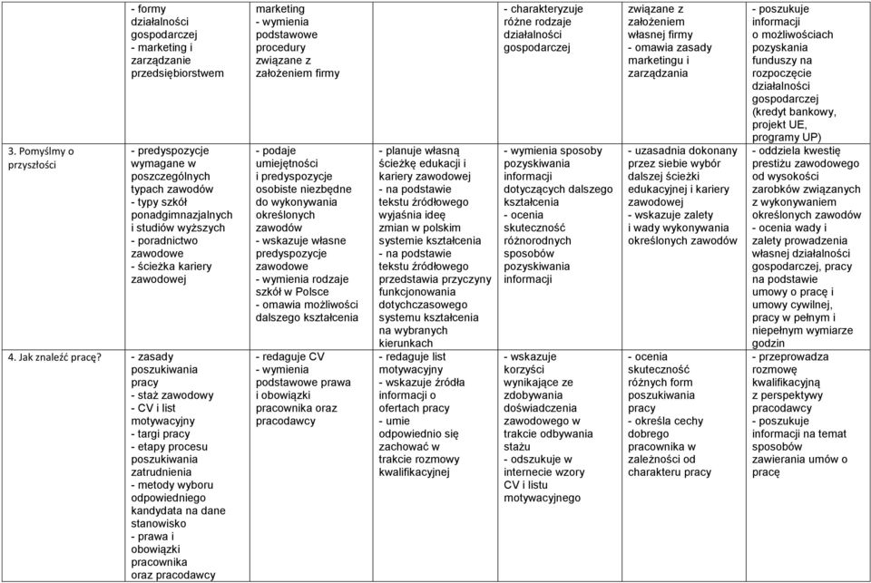 - zasady poszukiwania pracy - staż zawodowy - CV i list motywacyjny - targi pracy - etapy procesu poszukiwania zatrudnienia - metody wyboru odpowiedniego kandydata na dane stanowisko - prawa i