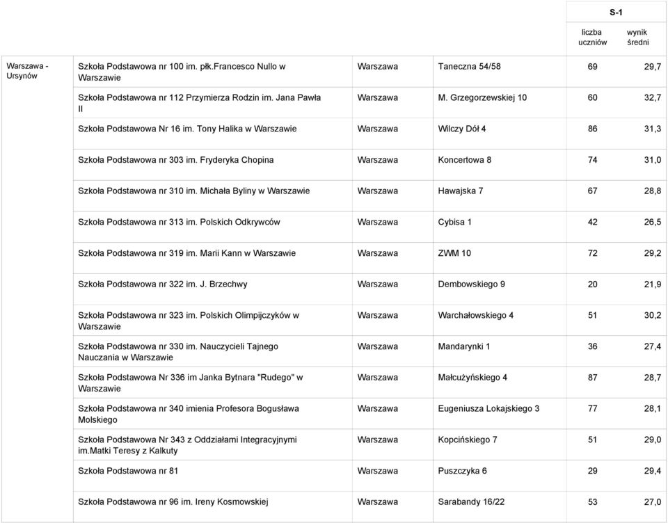 Fryderyka Chopina Warszawa Koncertowa 8 74 31,0 Szkoła Podstawowa nr 310 im. Michała Byliny w Warszawa Hawajska 7 67 28,8 Szkoła Podstawowa nr 313 im.