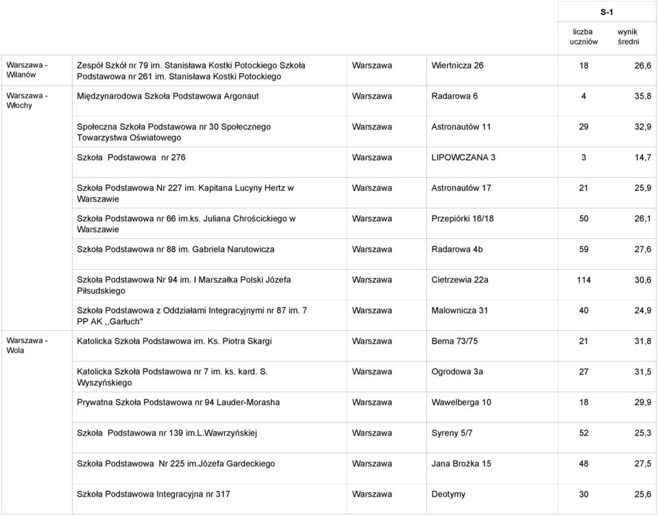 Oświatowego Warszawa Astronautów 11 29 32,9 Szkoła Podstawowa nr 276 Warszawa LIPOWCZANA 3 3 14,7 Szkoła Podstawowa Nr 227 im. Kapitana Lucyny Hertz w Szkoła Podstawowa nr 66 im.ks.