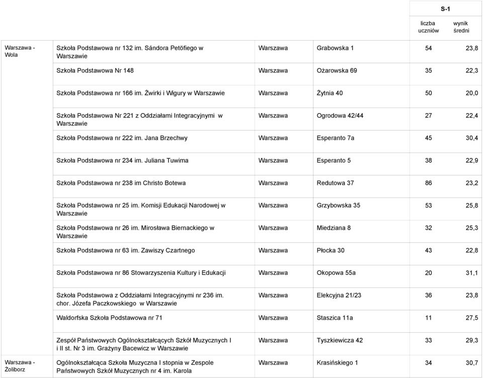 Jana Brzechwy Warszawa Esperanto 7a 45 30,4 Szkoła Podstawowa nr 234 im.