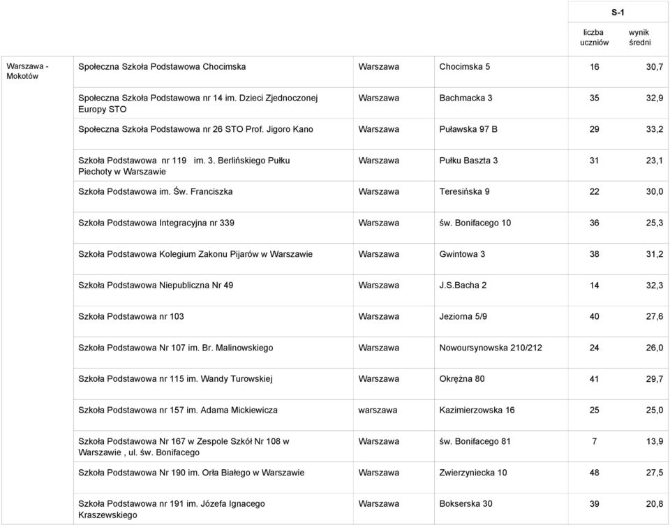 Św. Franciszka Warszawa Teresińska 9 22 30,0 Szkoła Podstawowa Integracyjna nr 339 Warszawa św.