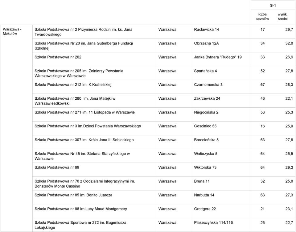 Żołnierzy Powstania Warszawskiego w Warszawa Spartańska 4 52 27,8 Szkoła Podstawowa nr 212 im. K.Krahelskiej Warszawa Czarnomorska 3 67 28,3 Szkoła Podstawowa nr 260 im.