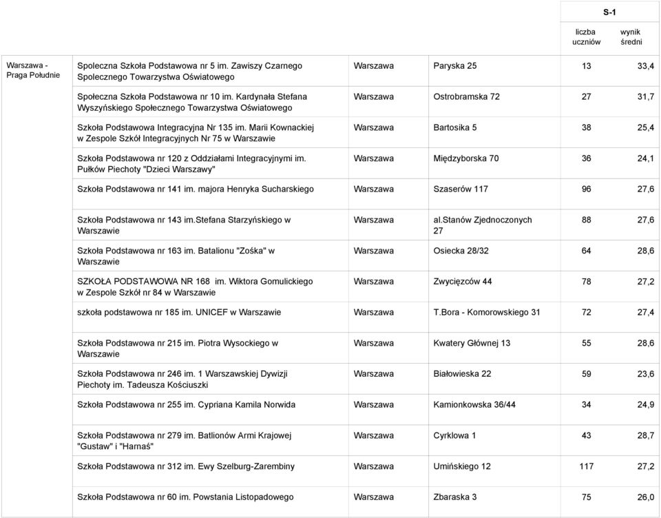 Marii Kownackiej w Zespole Szkół Integracyjnych Nr 75 w Szkoła Podstawowa nr 120 z Oddziałami Integracyjnymi im.