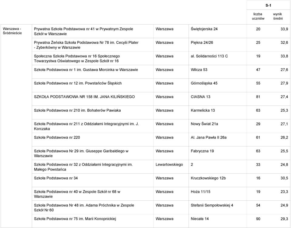 Solidarności 113 C 19 33,8 Towarzystwa Oświatowego w Zespole Szkół nr 16 Społecznego Towarzystwa Oświatowego Szkoła Podstawowa nr 1 im.