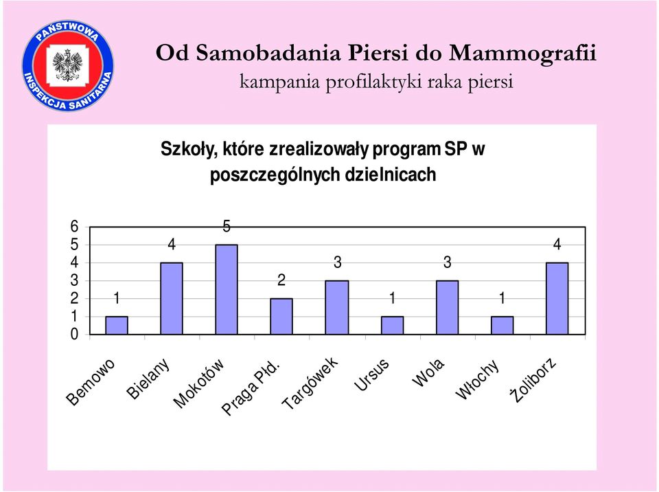 dzielnicach 6 5 4 3 2 1 0 1 4 5 2 3 1 3 1 4 Bemowo