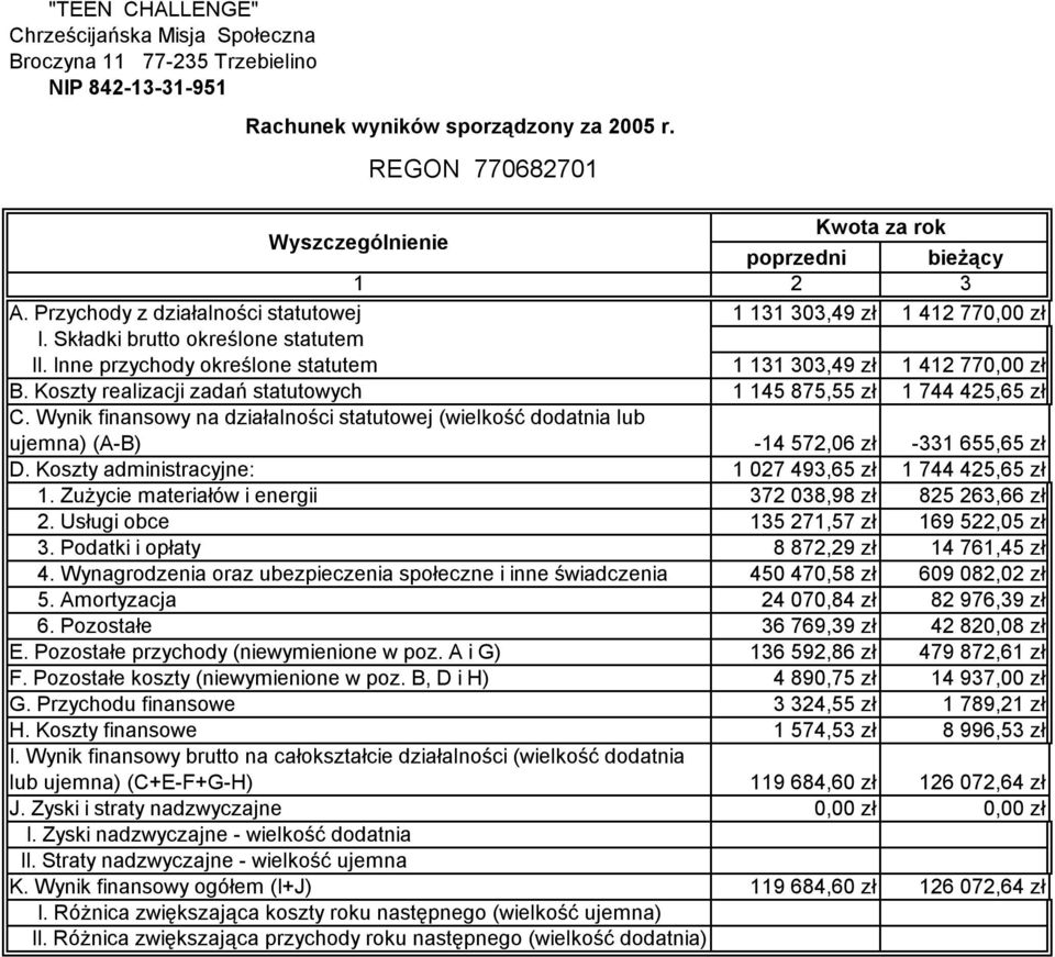 Wynik finansowy na działalności statutowej (wielkość dodatnia lub ujemna) (A-B) D. Koszty administracyjne: 1. Zużycie materiałów i energii 2. Usługi obce 3. Podatki i opłaty 4.