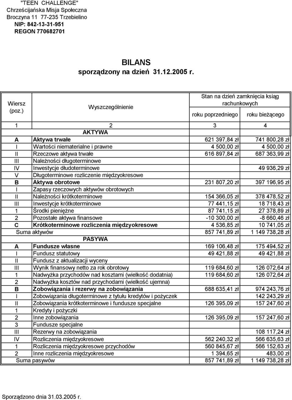 zł 4 500,00 zł II Rzeczowe aktywa trwałe 616 897,84 zł 687 363,99 zł III Należności długoterminowe IV Inwestycje dłudoterminowe 49 936,29 zł V Długoterminowe rozliczenie międzyokresowe B Aktywa