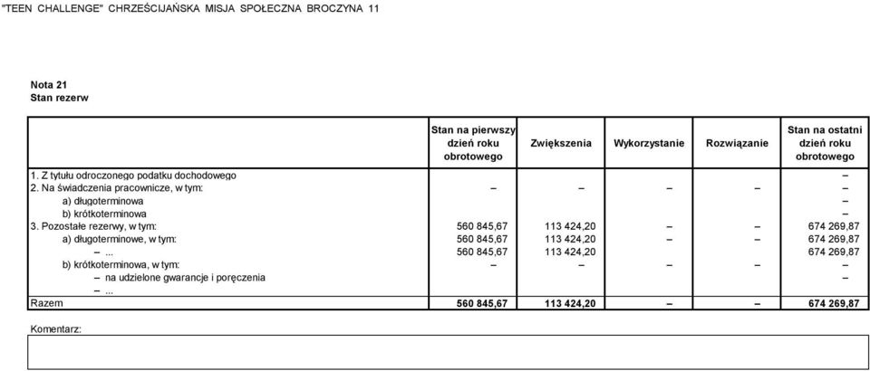 Na świadczenia pracownicze, w tym: a) długoterminowa b) krótkoterminowa 3.