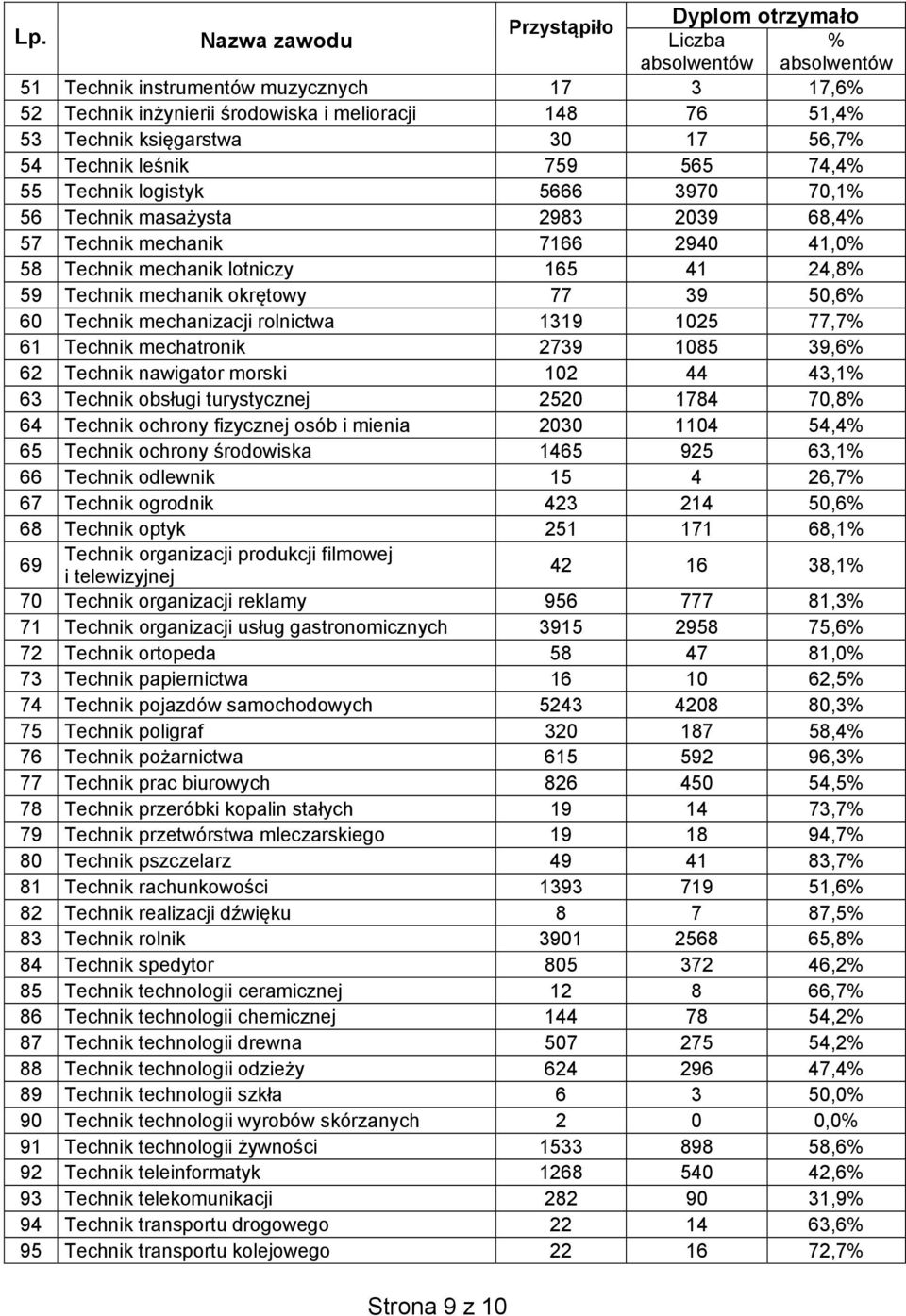 okrętowy 77 39 50,6% 60 Technik mechanizacji rolnictwa 1319 1025 77,7% 61 Technik mechatronik 2739 1085 39,6% 62 Technik nawigator morski 102 44 43,1% 63 Technik obsługi turystycznej 2520 1784 70,8%