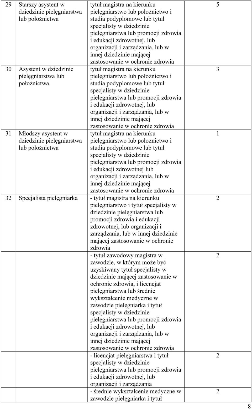 magistra  magistra na kierunku pielęgniarstwo lub położnictwo i studia podyplomowe lub tytuł specjalisty w dziedzinie i edukacji zdrowotnej lub organizacji i zarządzania, lub w innej dziedzinie