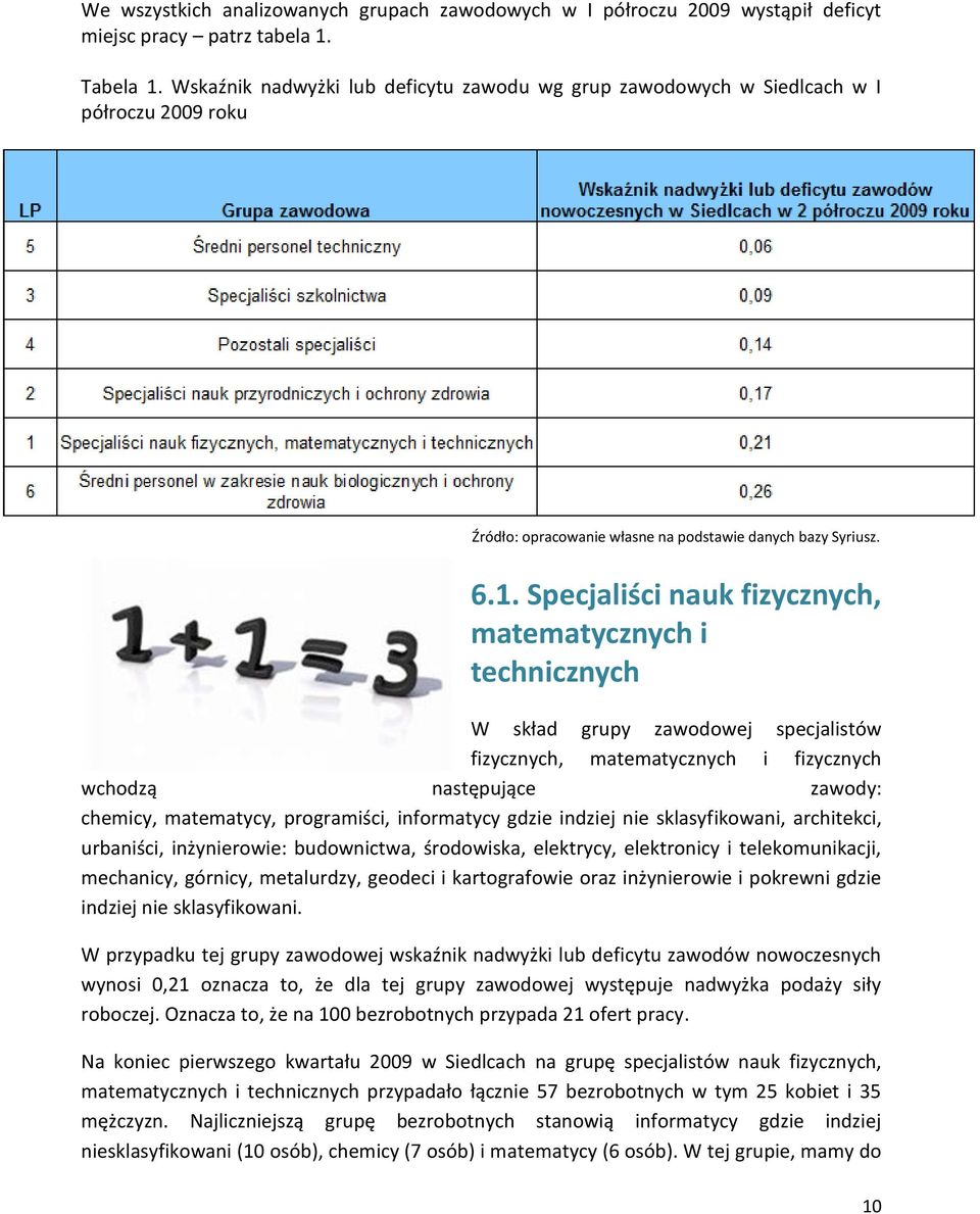Specjaliści nauk fizycznych, matematycznych i technicznych W skład grupy zawodowej specjalistów fizycznych, matematycznych i fizycznych wchodzą następujące zawody: chemicy, matematycy, programiści,