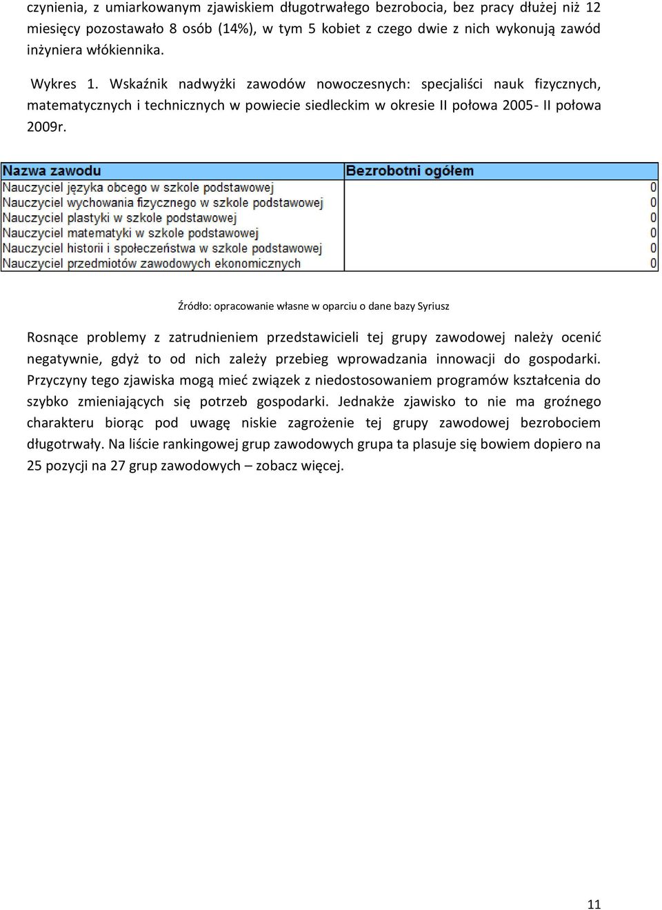 Źródło: opracowanie własne w oparciu o dane bazy Syriusz Rosnące problemy z zatrudnieniem przedstawicieli tej grupy zawodowej należy ocenid negatywnie, gdyż to od nich zależy przebieg wprowadzania