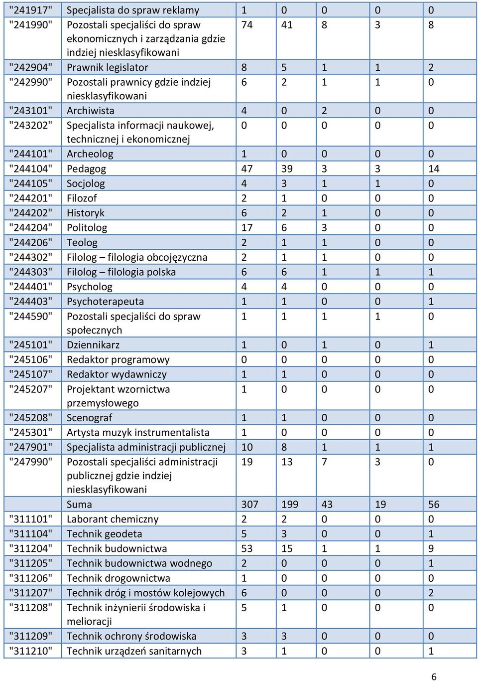 0 0 0 0 "244104" Pedagog 47 39 3 3 14 "244105" Socjolog 4 3 1 1 0 "244201" Filozof 2 1 0 0 0 "244202" Historyk 6 2 1 0 0 "244204" Politolog 17 6 3 0 0 "244206" Teolog 2 1 1 0 0 "244302" Filolog