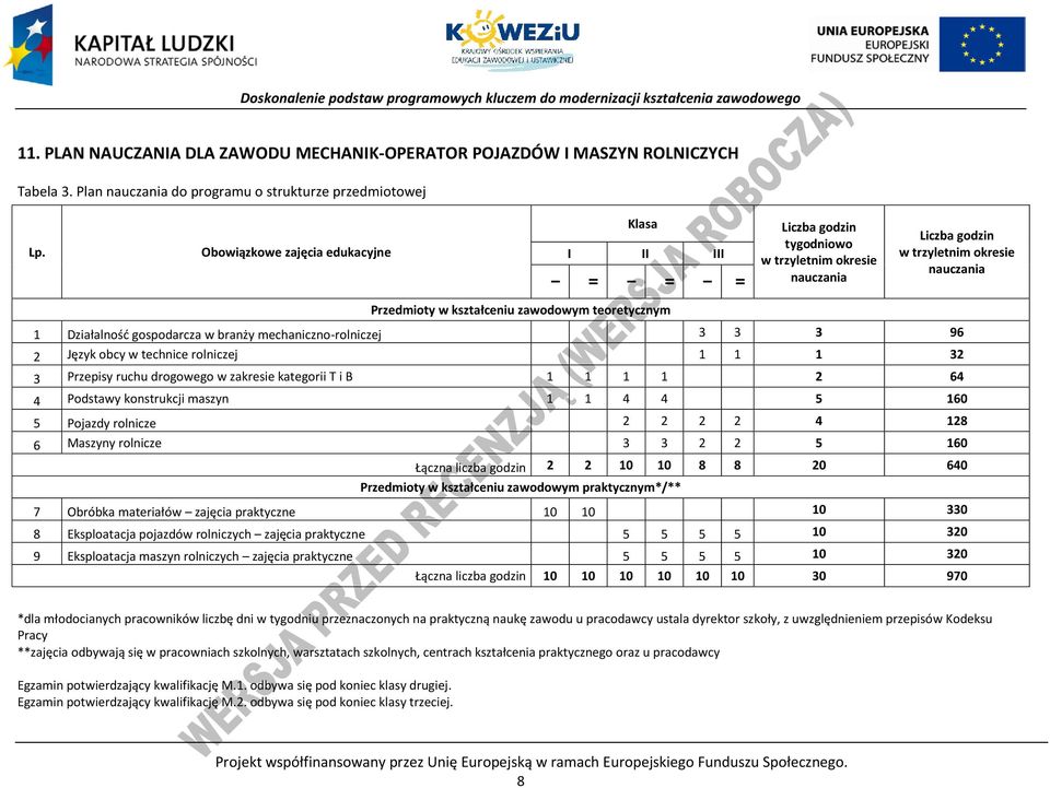 teoretycznym 1 Działalność gospodarcza w branży mechaniczno-rolniczej 3 3 3 96 2 Język obcy w technice rolniczej 1 1 1 32 3 rzepisy ruchu drogowego w zakresie kategorii T i B 1 1 1 1 2 64 4 odstawy