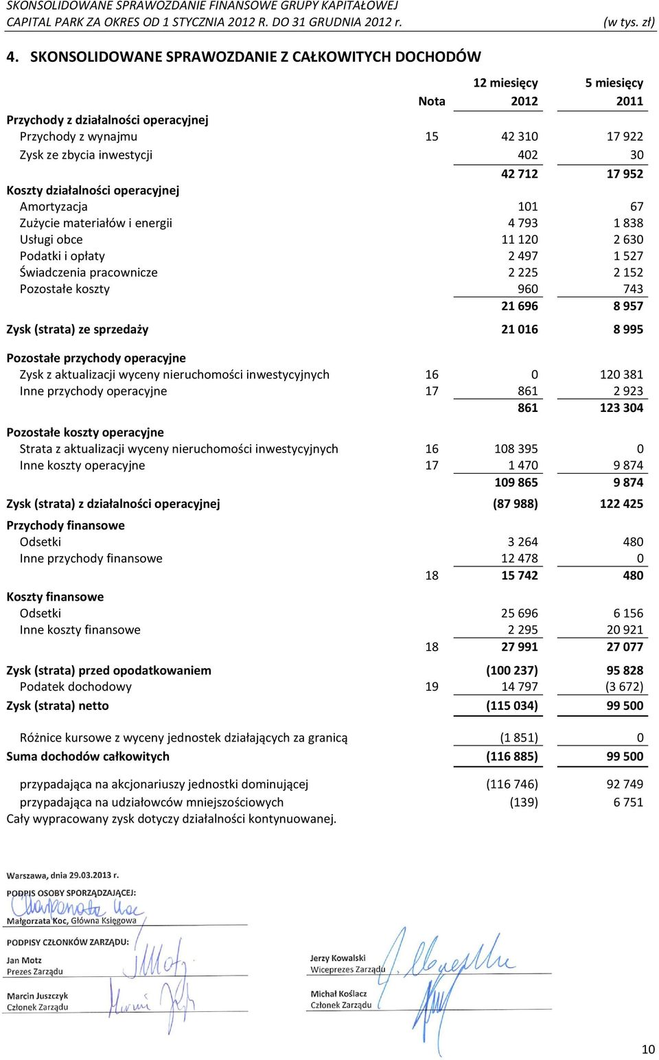 koszty 960 743 21696 8957 Zysk (strata) ze sprzedaży 21 016 8 995 Pozostałe przychody operacyjne Zysk z aktualizacji wyceny nieruchomości inwestycyjnych 16 0 120381 Inne przychody operacyjne 17 861