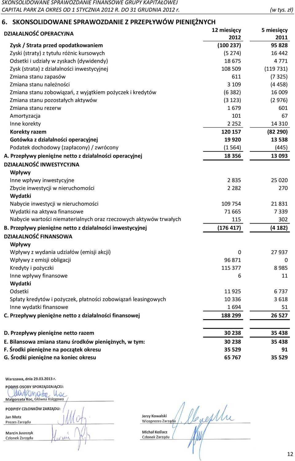 (4458) Zmiana stanu zobowiązań, z wyjątkiem pożyczek i kredytów (6382) 16009 Zmiana stanu pozostałych aktywów (3123) (2976) Zmiana stanu rezerw 1679 601 Amortyzacja 101 67 Inne korekty 2252 14310