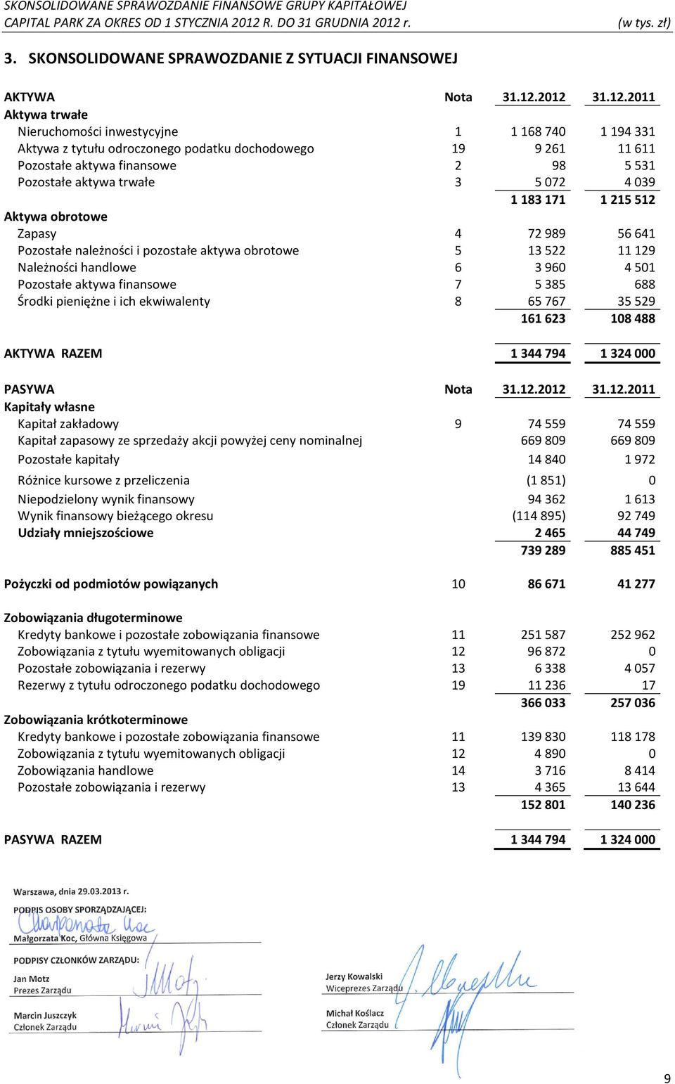 5072 4039 1183171 1215512 Aktywa obrotowe Zapasy 4 72989 56641 Pozostałe należności i pozostałe aktywa obrotowe 5 13522 11129 Należności handlowe 6 3960 4501 Pozostałe aktywa finansowe 7 5385 688