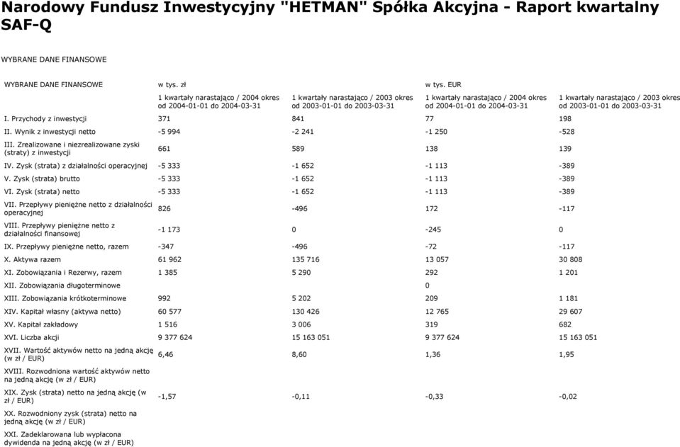 Przychody z inwestycji 371 841 77 198 II. Wynik z inwestycji netto 5 994 2 241 1 250 528 III. Zrealizowane i niezrealizowane zyski (straty) z inwestycji 661 589 138 139 IV.