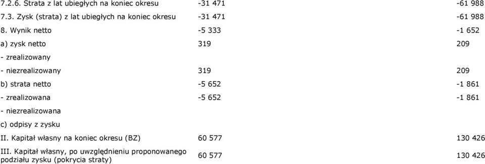 zrealizowana 5 652 1 861 niezrealizowana c) odpisy z zysku II.